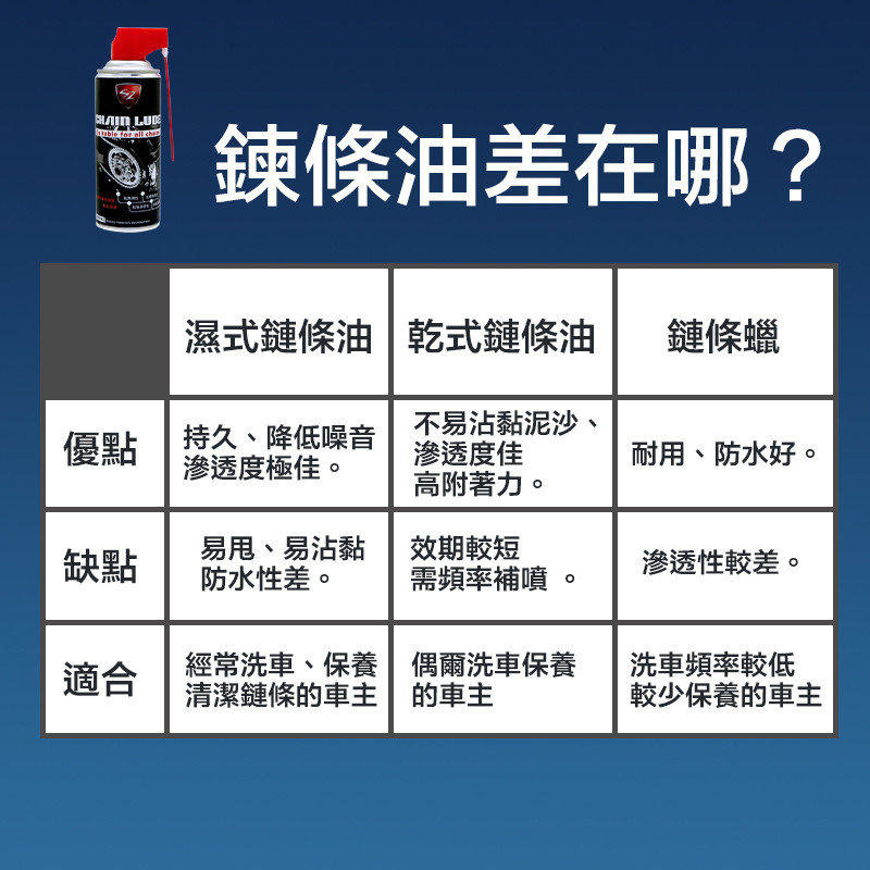 鏈條油怎麼挑選？濕式鏈條油、乾式鏈條油、鏈條蠟的差別